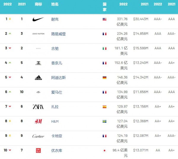 2022年全球服裝品牌價(jià)值榜：Dior衛(wèi)冕全球最強(qiáng)服裝、快時(shí)尚整體下降